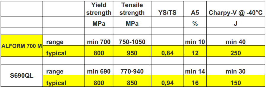 欧洲进口Alform 700 M的化学成分和机械性能