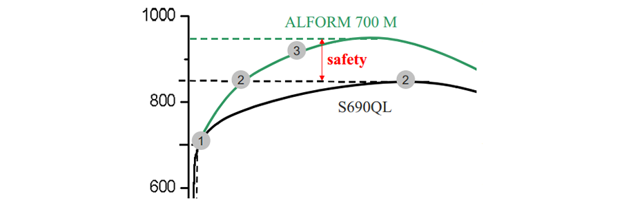 欧洲进口Alform 700 M的化学成分和机械性能