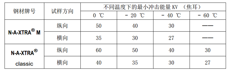 进口Naxtra700钢材的化学成分和机械性能