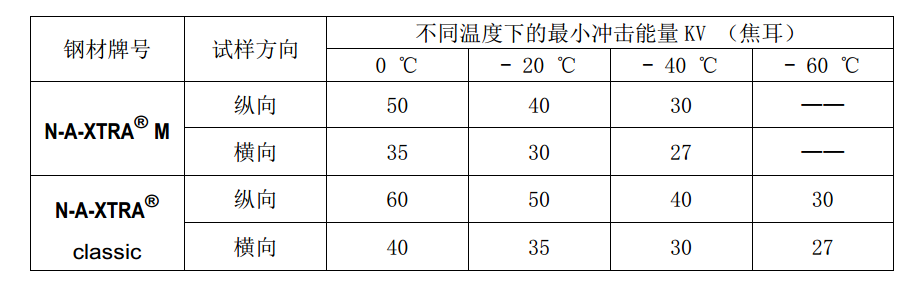 进口Naxtra700钢材的化学成分和机械性能
