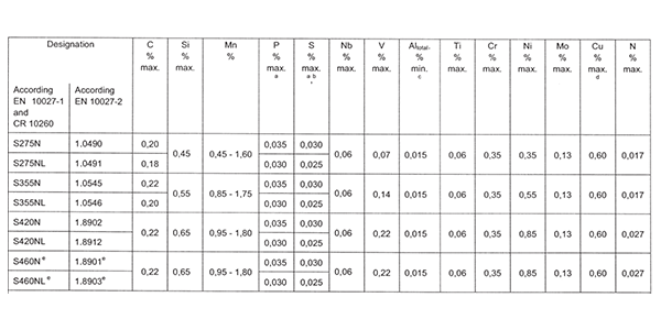 进口欧标钢材S460NL化学成分和机械性能