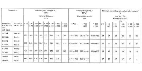 进口欧标钢材S460NL化学成分和机械性能