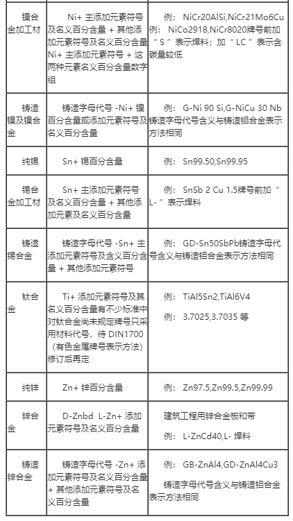 德国金属材料牌号表示方法