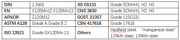 X120mn12是什么标准的材料