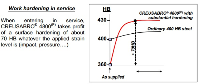 进口Creusabro 4800的化学成分和机械性能