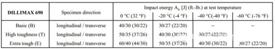进口Dillimax 690的化学成分和机械性能