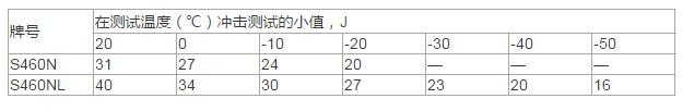 S460NL高强板化学成分及力学性能分析